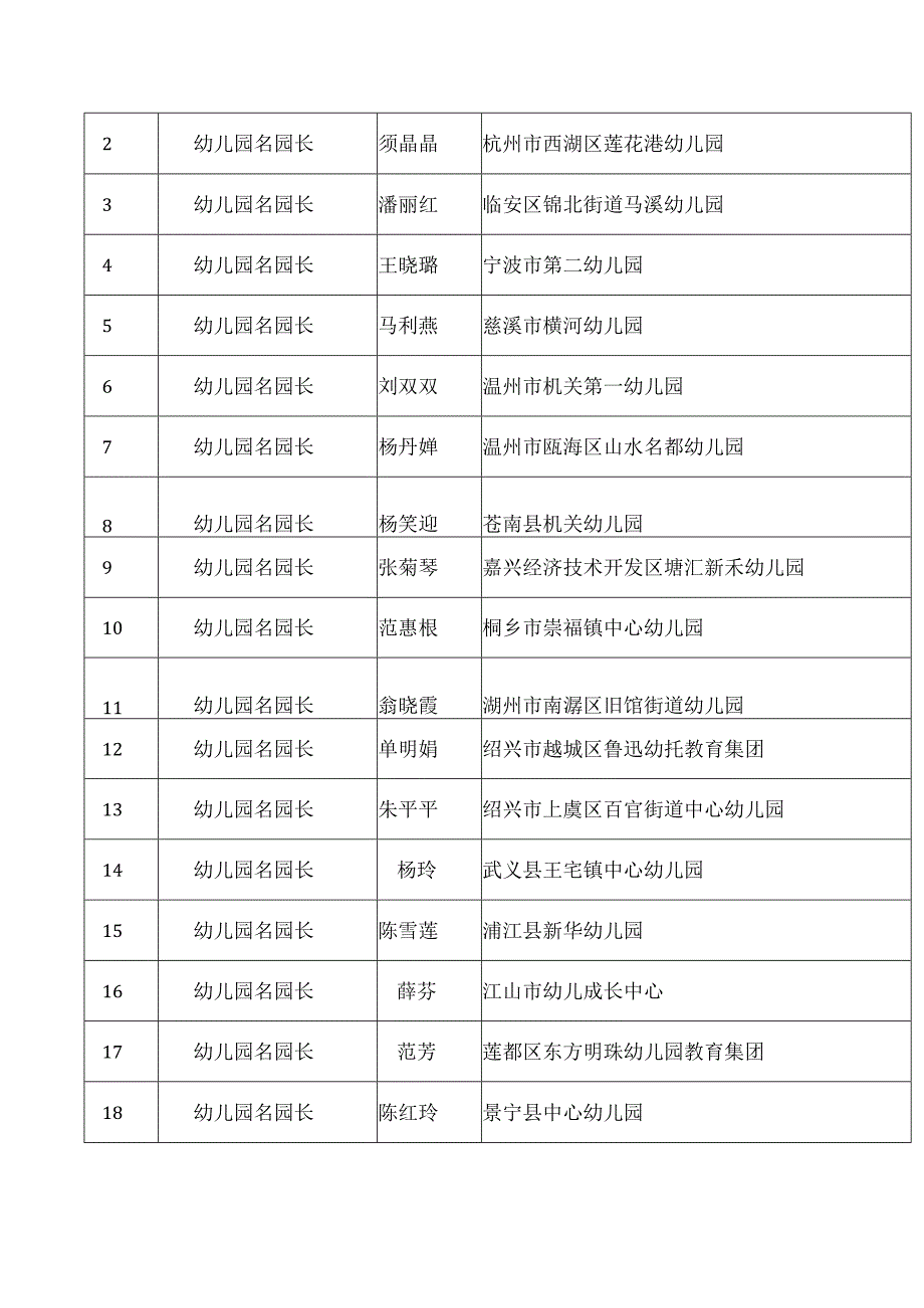 浙江省教育厅办公室关于公布2023年浙派名师名校长培养对象的通知.docx_第2页