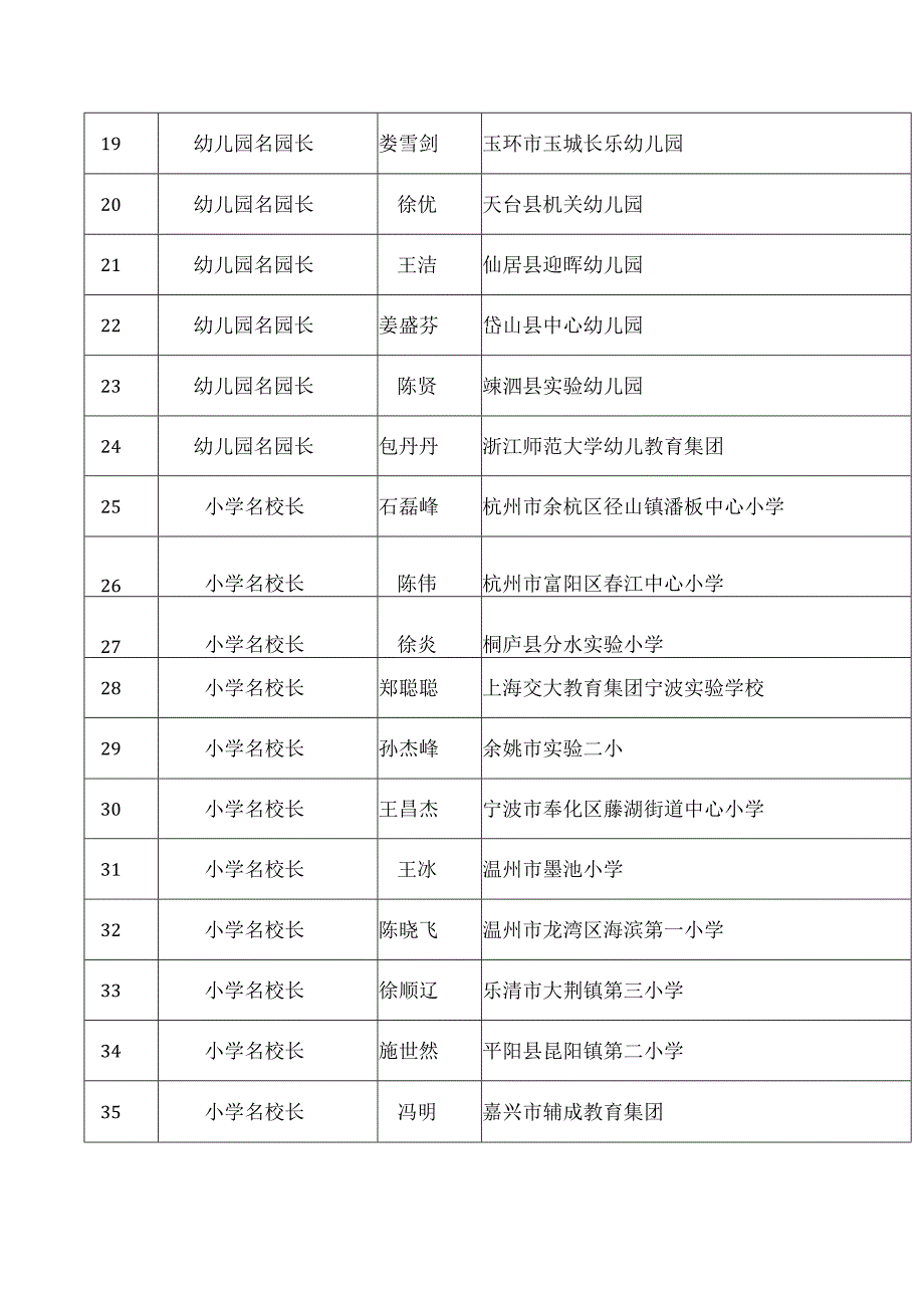 浙江省教育厅办公室关于公布2023年浙派名师名校长培养对象的通知.docx_第3页