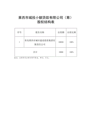 莱西市城投小额贷款有限公司筹股权结构表.docx