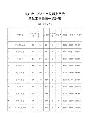 湛江市12345市民服务热线单位工单量前十统计表.docx