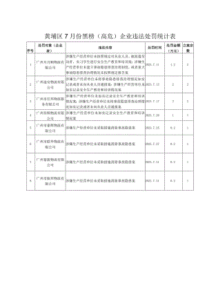 黄埔区7月份黑榜高危企业违法处罚统计表.docx