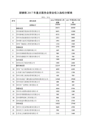 湖塘镇2017年重点服务业营业收入指标分解表.docx