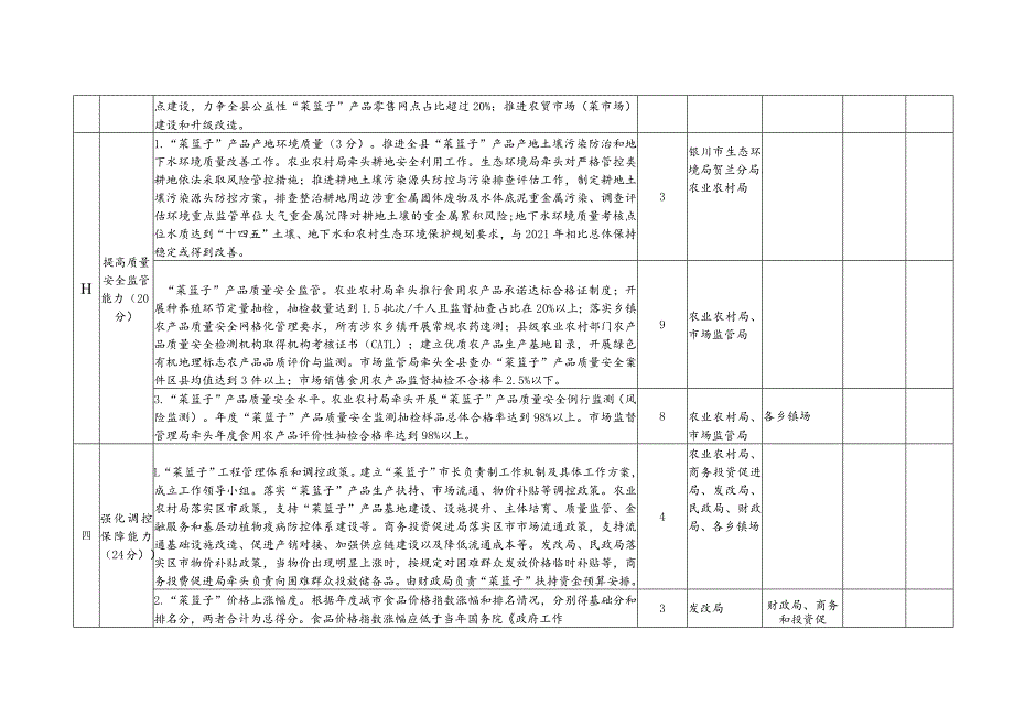 贺兰县“菜篮子”工程考核表.docx_第2页