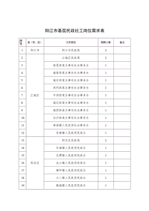 阳江市基层民政社工岗位需求表.docx