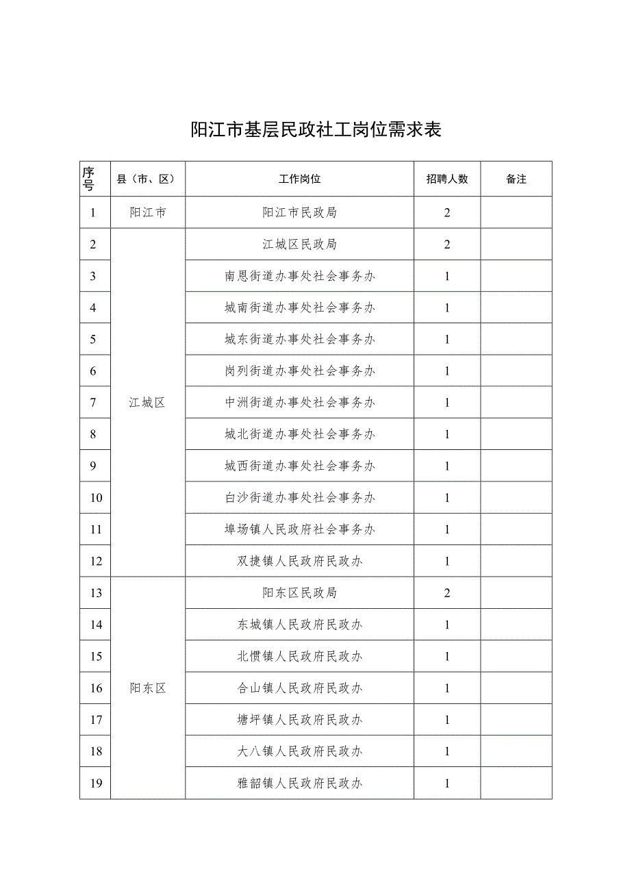 阳江市基层民政社工岗位需求表.docx_第1页