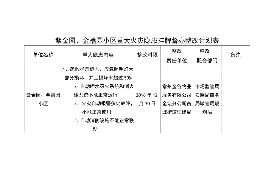 紫金园、金禧园小区重大火灾隐患挂牌督办整改计划表.docx_第1页