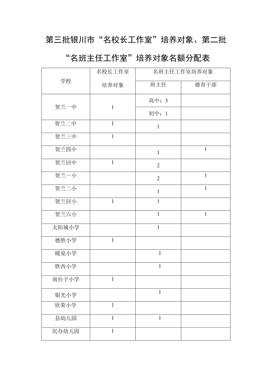 第三批银川市“名校长工作室”培养对象、第二批“名班主任工作室”培养对象名额分配表.docx_第1页