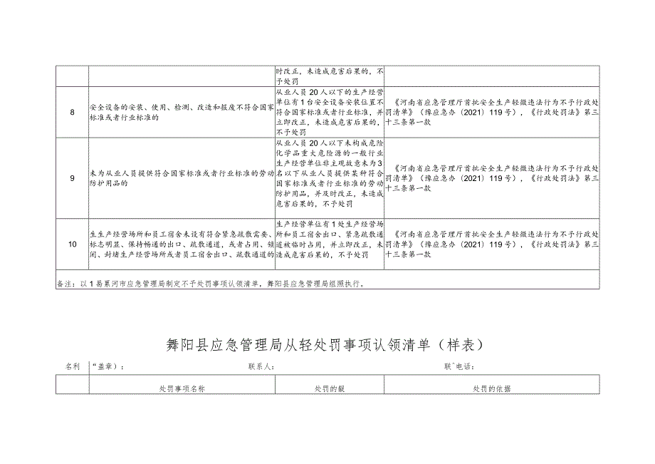 舞阳县应急管理局不予处罚事项认领清单样表.docx_第3页