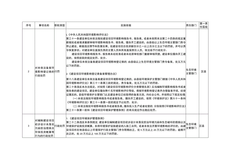 重庆市生态环境保护综合行政执法事项清单2020年版.docx_第2页