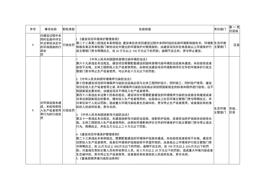 重庆市生态环境保护综合行政执法事项清单2020年版.docx_第3页