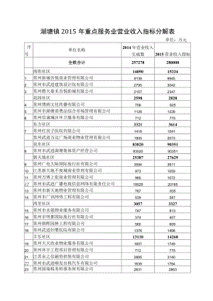 湖塘镇2015年重点服务业营业收入指标分解表.docx