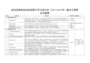 金坛区旅游业加快发展三年行动计划2017-2019年重点工程责任分解表.docx