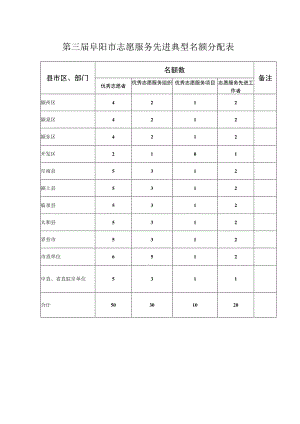 第三届阜阳市志愿服务先进典型名额分配表.docx