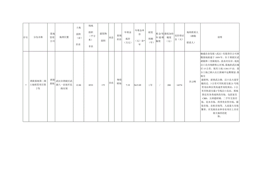 融通农发武汉有限责任公司2020年土地租赁项目竞价公告租赁项目计划招租分包表.docx_第3页