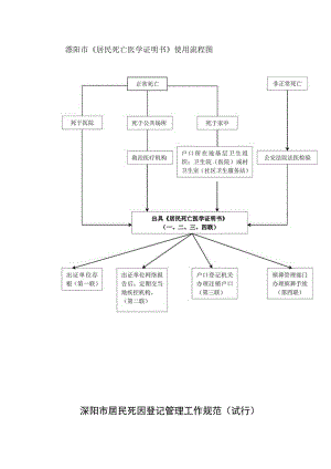 溧阳市《居民死亡医学证明书》使用流程图.docx