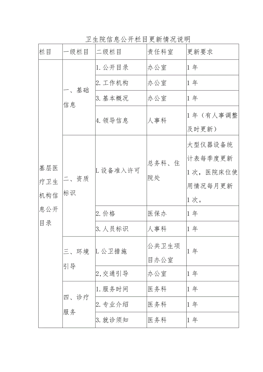 卫生院信息公开栏目更新情况说明.docx_第1页