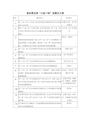 省农委支持“三品一标”发展分工表.docx