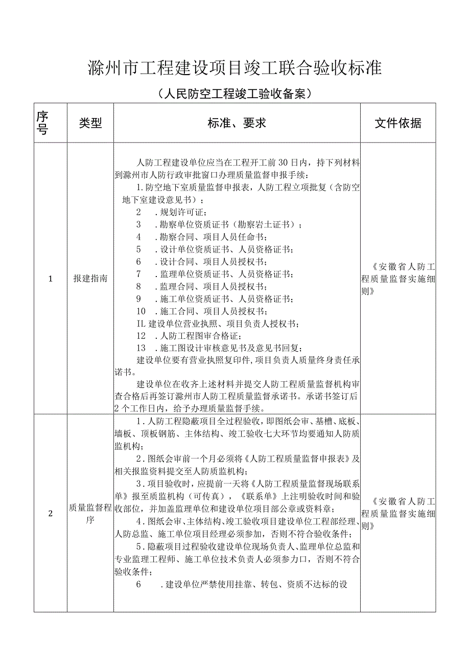 滁州市工程建设项目竣工联合验收标准.docx_第1页