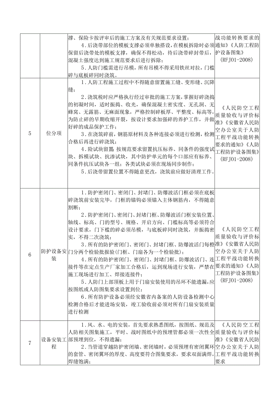 滁州市工程建设项目竣工联合验收标准.docx_第3页