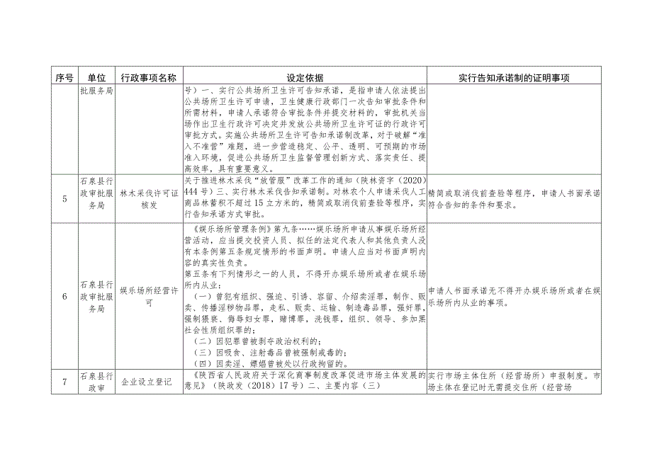 石泉县告知承诺制证明事项目录第一批.docx_第2页