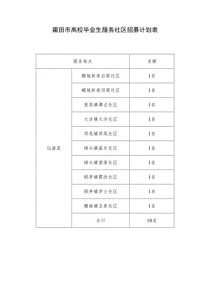 莆田市高校毕业生服务社区招募计划表.docx