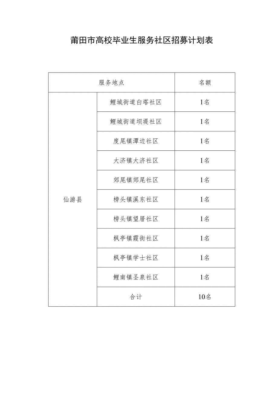 莆田市高校毕业生服务社区招募计划表.docx_第1页