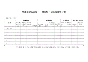 甘南县2023年“一喷多促”实施成效统计表.docx