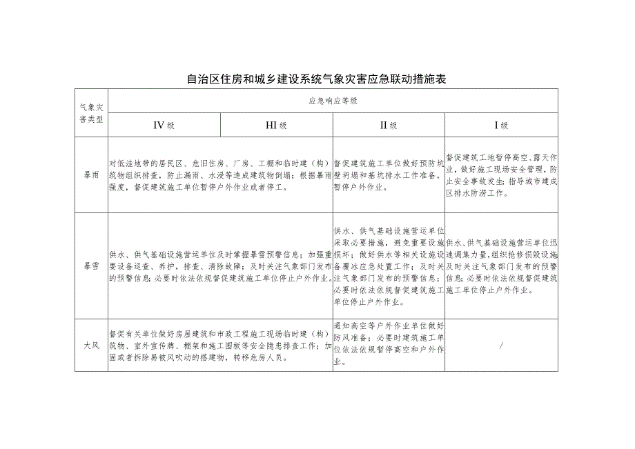 自治区住房和城乡建设系统气象灾害应急联动措施表.docx_第1页