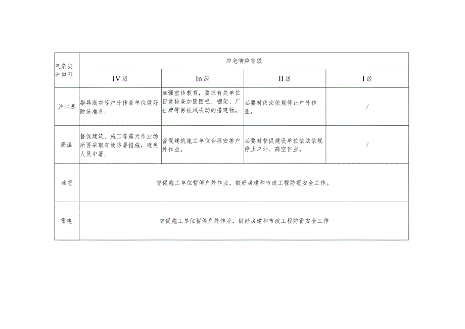 自治区住房和城乡建设系统气象灾害应急联动措施表.docx_第2页