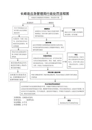 长顺县应急管理局行政处罚流程图.docx