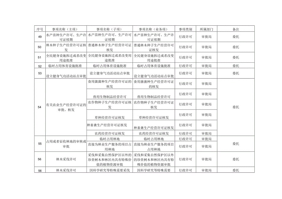 赋予镇街道政务服务事项清单第一批.docx_第3页