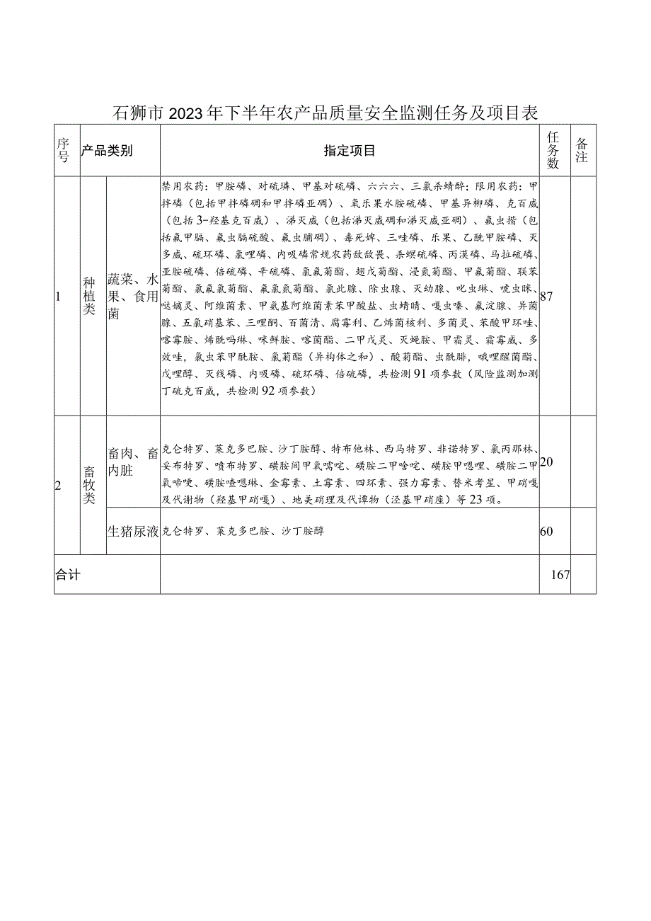 石狮市2023年下半年农产品质量安全监测任务及项目表.docx_第1页