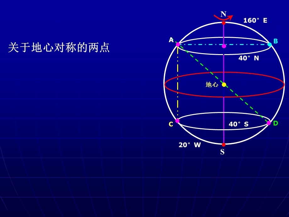 经纬网的应用精品教育.ppt_第3页