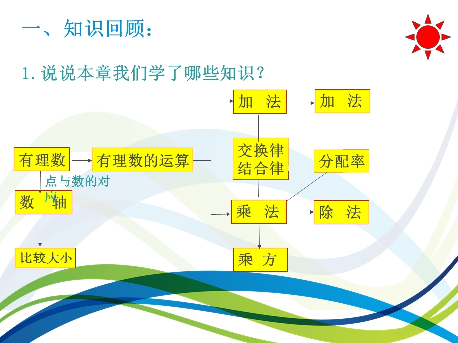 有理数复习课精品教育.ppt_第2页