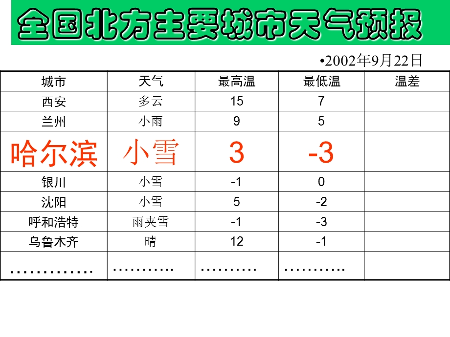 有理数加减法PPT课件精品教育.ppt_第3页