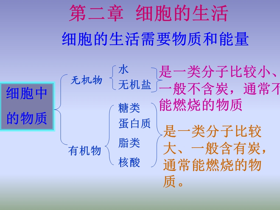 细胞的生活1精品教育.ppt_第3页