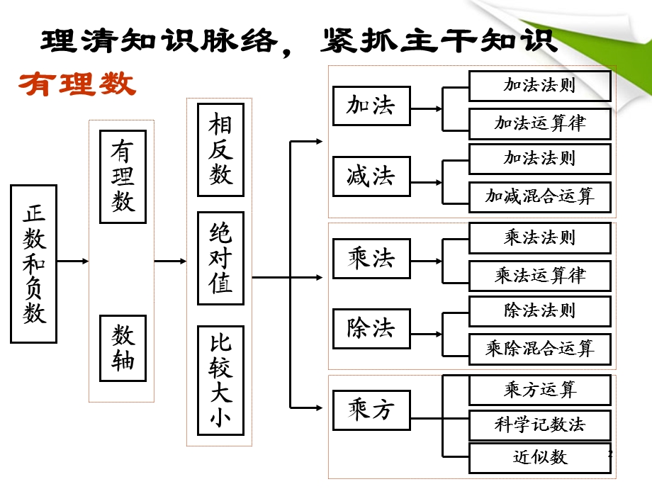 有理数复习课件精品教育.ppt_第2页