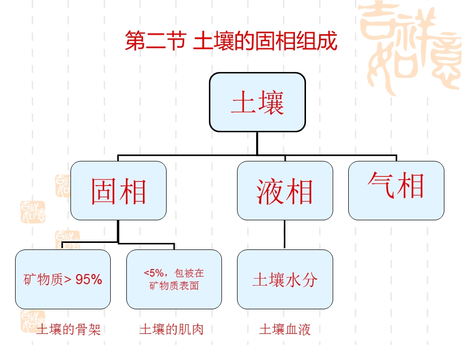 土壤的固相组成.ppt_第1页