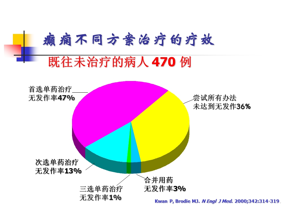 抗癫痫药物的相互作用与合理用药ppt课件.ppt_第2页