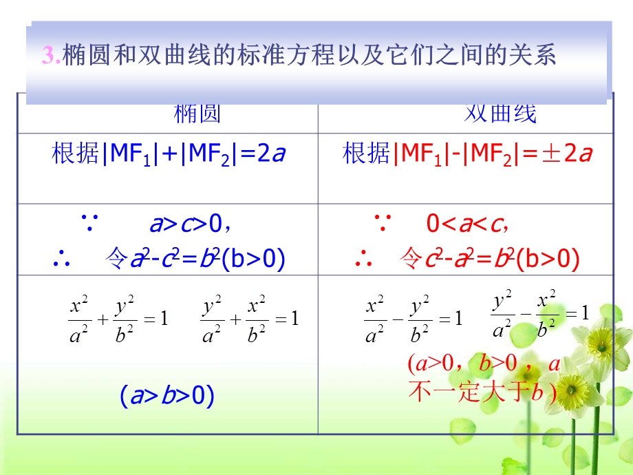 椭圆及其双曲线定义的应用.ppt_第2页