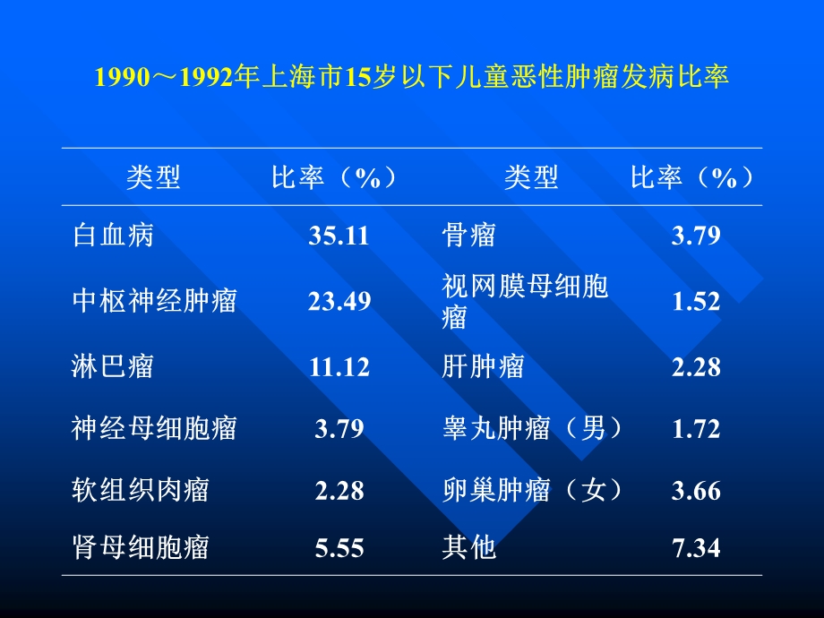 小儿急性白血病.ppt_第3页