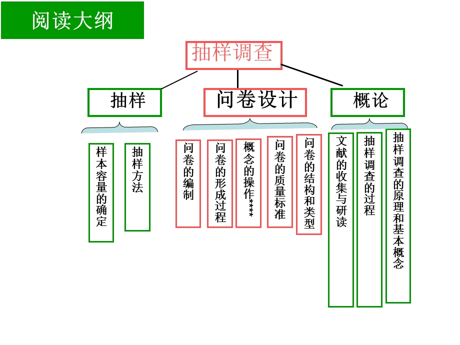 抽样调查读书笔记.ppt_第3页