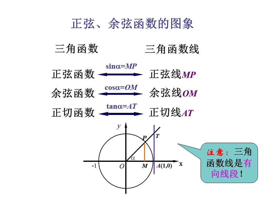 正弦余弦的图象.ppt_第2页