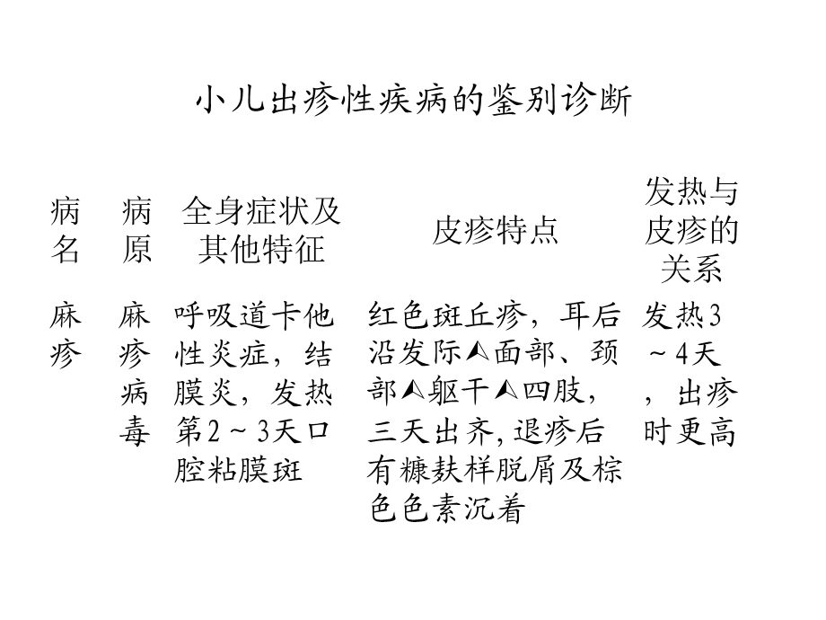 小儿出疹性疾病的鉴别诊断名师编辑PPT课件.ppt_第1页