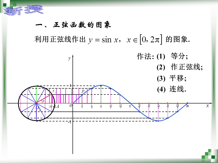 正弦函数的图像和性质2.ppt_第3页