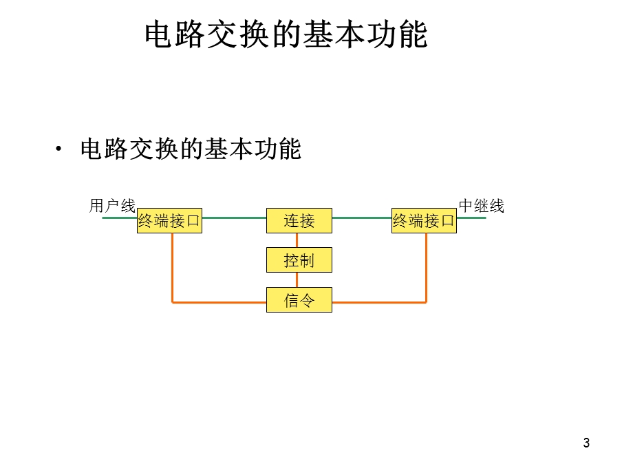 第2章电路交换技术四.ppt_第3页