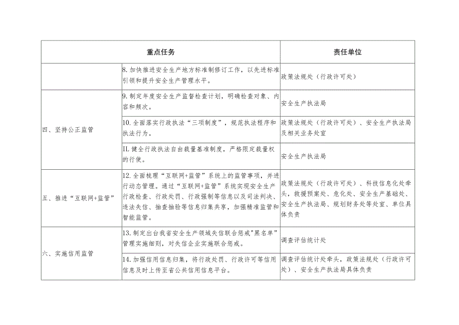 省应急厅事中事后监管重点任务分工表.docx_第2页