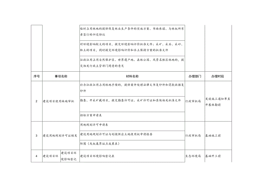 红河片区建设项目“先建后验”审批事项清单政府投资项目.docx_第2页