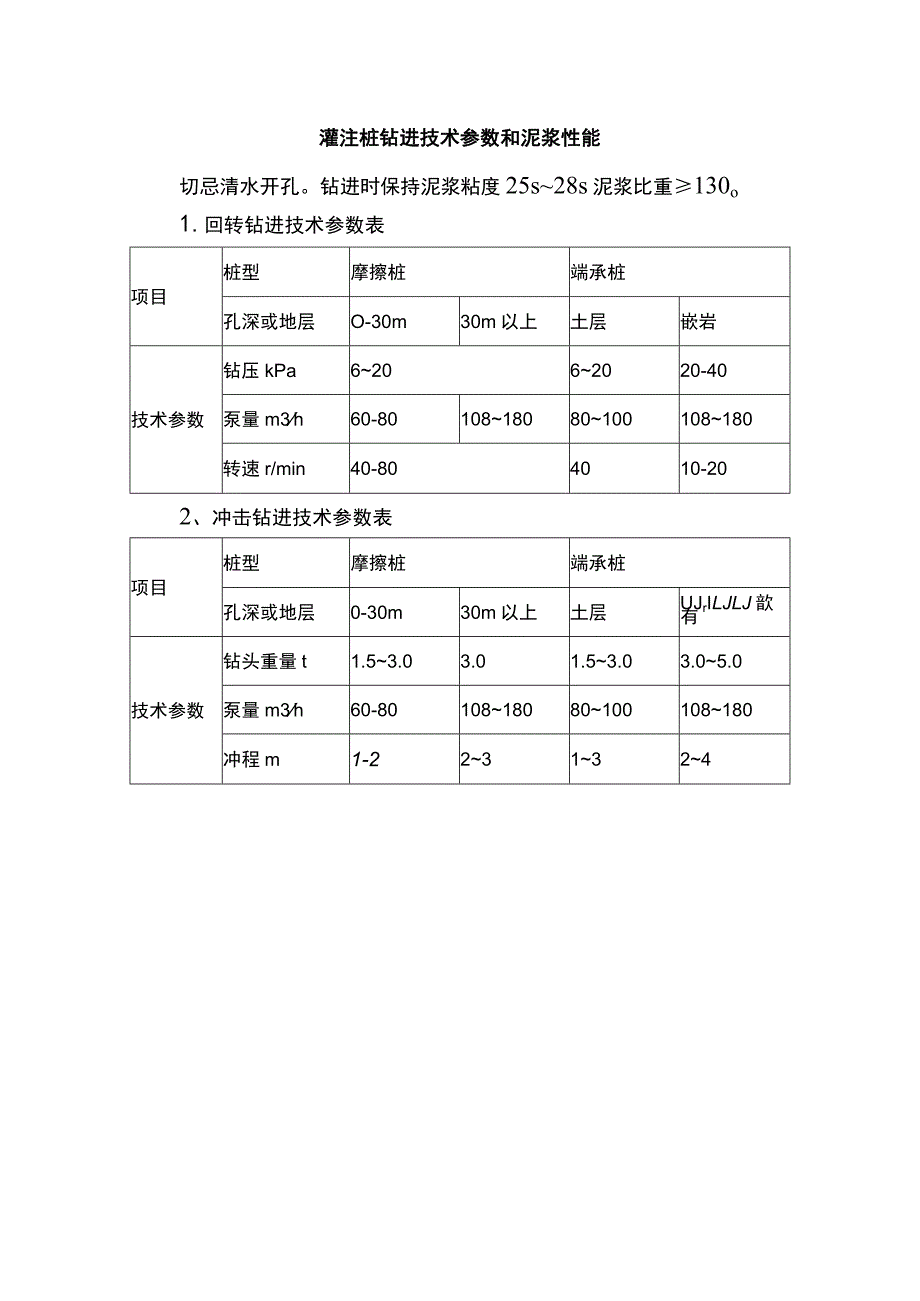 灌注桩钻进技术参数和泥浆性能.docx_第1页