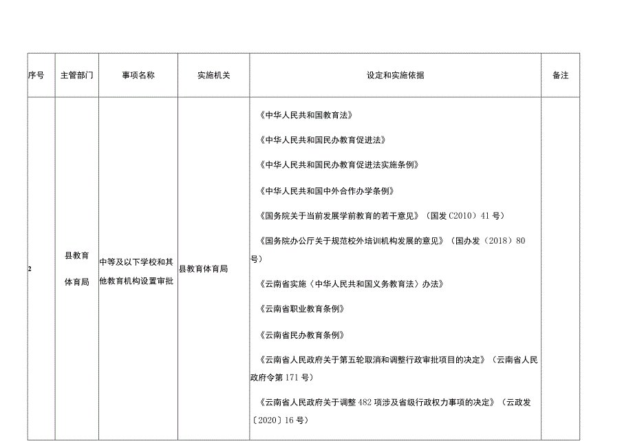 西畴县行政许可事项清单2023年版.docx_第2页